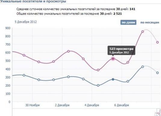 ¿Cómo puedo ver las estadísticas de VKontakte?