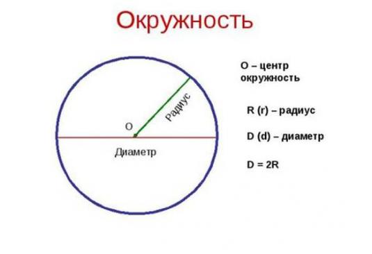 ¿Cuál es el nombre del segmento que une dos puntos del círculo?